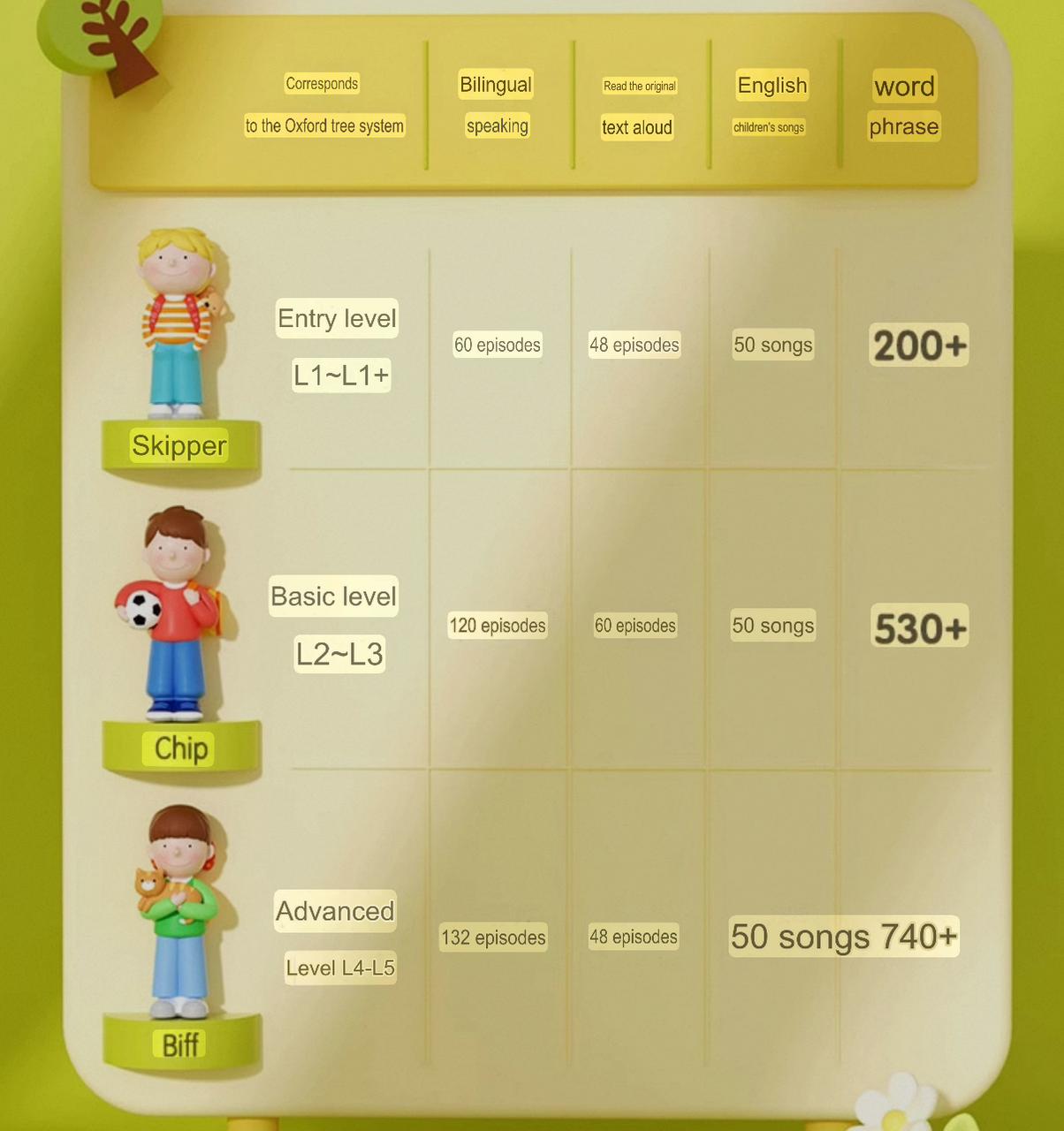 Kipper | Biff | Chip Audio Device Mandarin/English Story & Songs